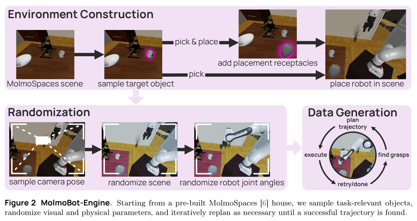 MolmoBot-Engine. Starting from a pre-built MolmoSpaces [6] house, we sample task-relevant objects, randomize visual and physical parameters, and iteratively replan as necessary until a successful trajectory is found.