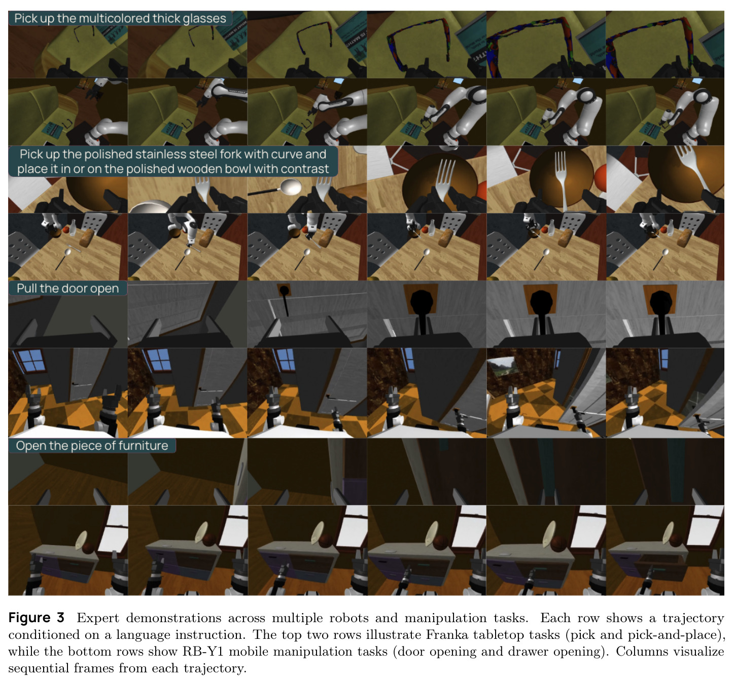 Expert demonstrations across multiple robots and manipulation tasks. Each row shows a trajectory conditioned on a language instruction. The top two rows illustrate Franka tabletop tasks (pick and pick-and-place), while the bottom rows show RB-Y1 mobile manipulation tasks (door opening and drawer opening).