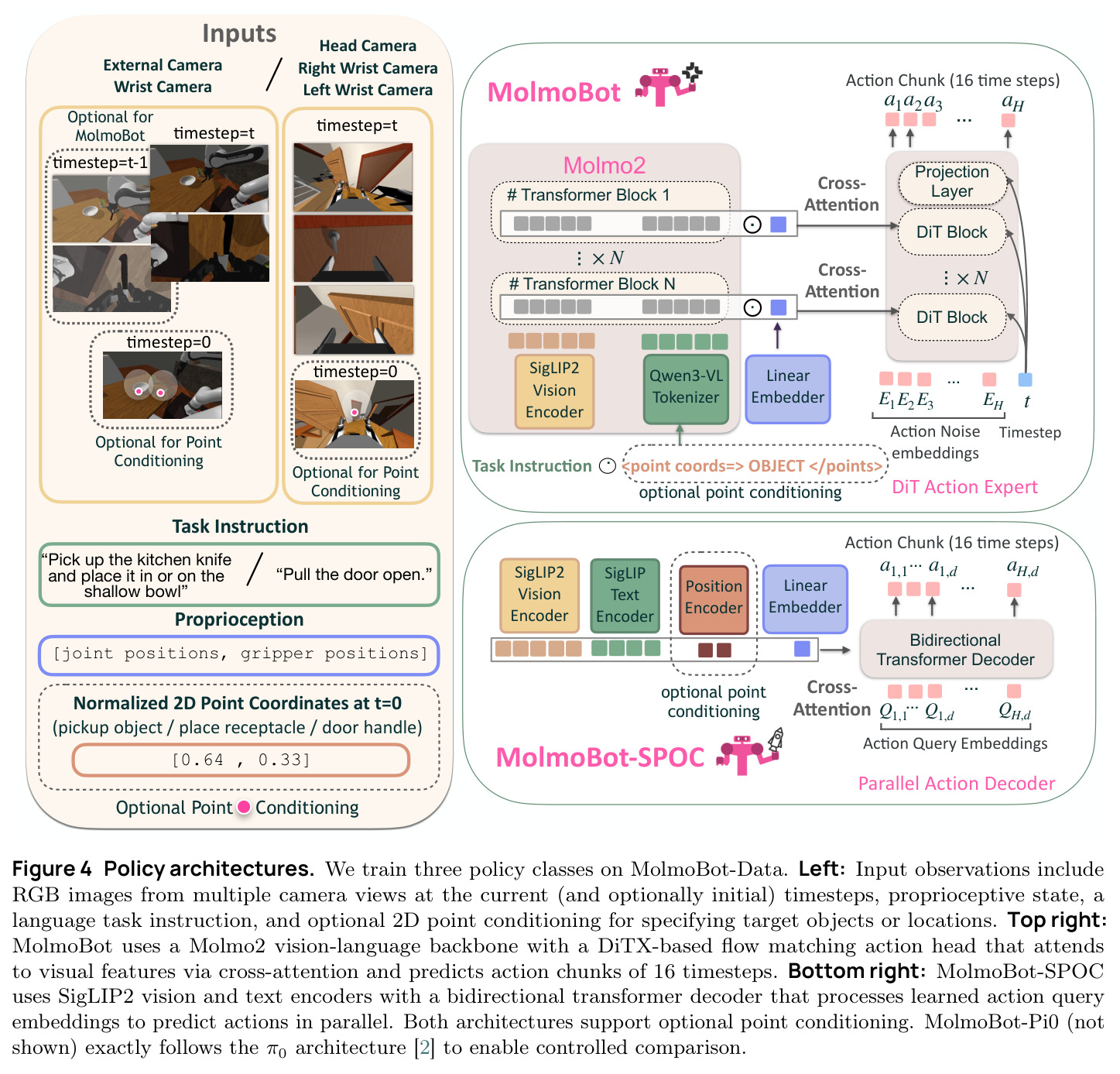 Policy architectures. We train three policy classes on MolmoBot-Data. Left: Input observations include RGB images from multiple camera views at the current (and optionally initial) timesteps, proprioceptive state, a language task instruction, and optional 2D point conditioning for specifying target objects or locations. Top right: MolmoBot uses a Molmo2 vision-language backbone with a DiTX-based flow matching action head that attends to visual features via cross-attention and predicts action chunks of 16 timesteps. Bottom right: MolmoBot-SPOC uses SigLIP2 vision and text encoders with a bidirectional transformer decoder that processes learned action query embeddings to predict actions in parallel.