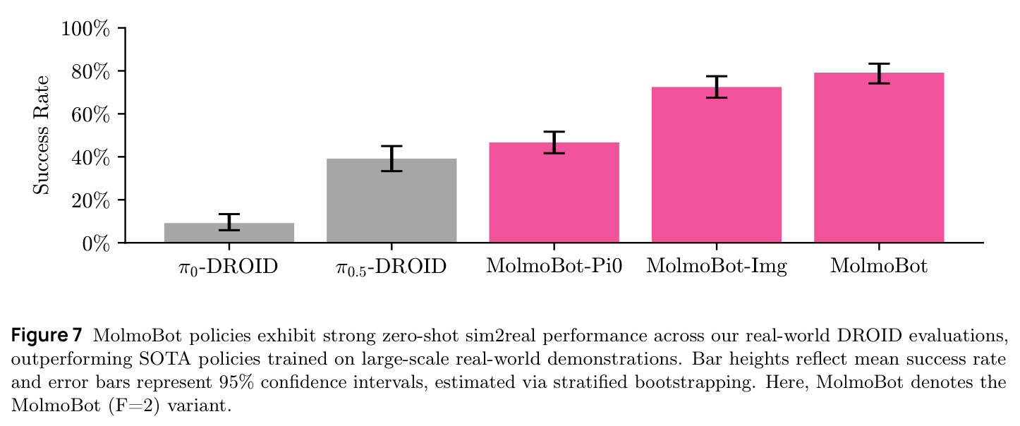 MolmoBot policies exhibit strong zero-shot sim2real performance across our real-world DROID evaluations, outperforming SOTA policies trained on large-scale real-world demonstrations. Bar heights reflect mean success rate and error bars represent 95% confidence intervals, estimated via stratified bootstrapping. Here, MolmoBot denotes the MolmoBot (F=2) variant.
