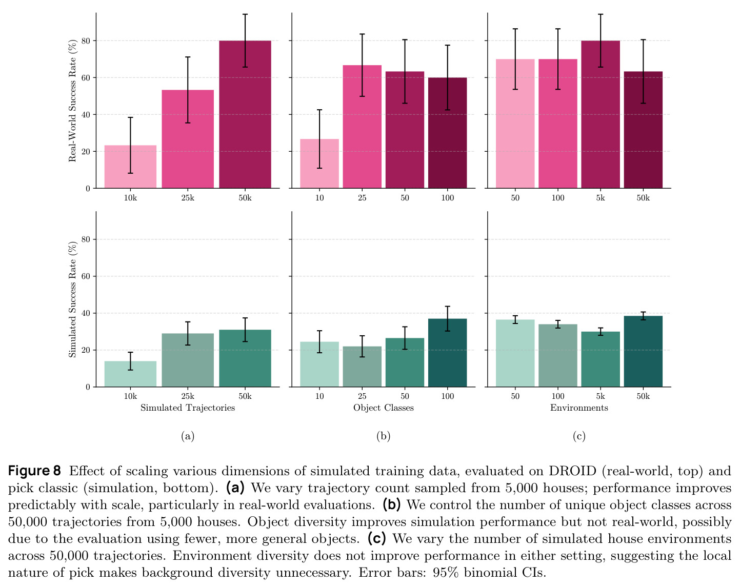 Effect of scaling various dimensions of simulated training data, evaluated on DROID (real-world, top) and pick classic (simulation, bottom). (a) We vary trajectory count sampled from 5,000 houses; performance improves predictably with scale, particularly in real-world evaluations. (b) We control the number of unique object classes across 50,000 trajectories from 5,000 houses. Object diversity improves simulation performance but not real-world, possibly due to the evaluation using fewer, more general objects. (c) We vary the number of simulated house environments across 50,000 trajectories. Environment diversity does not improve performance in either setting, suggesting the local nature of pick makes background diversity unnecessary.