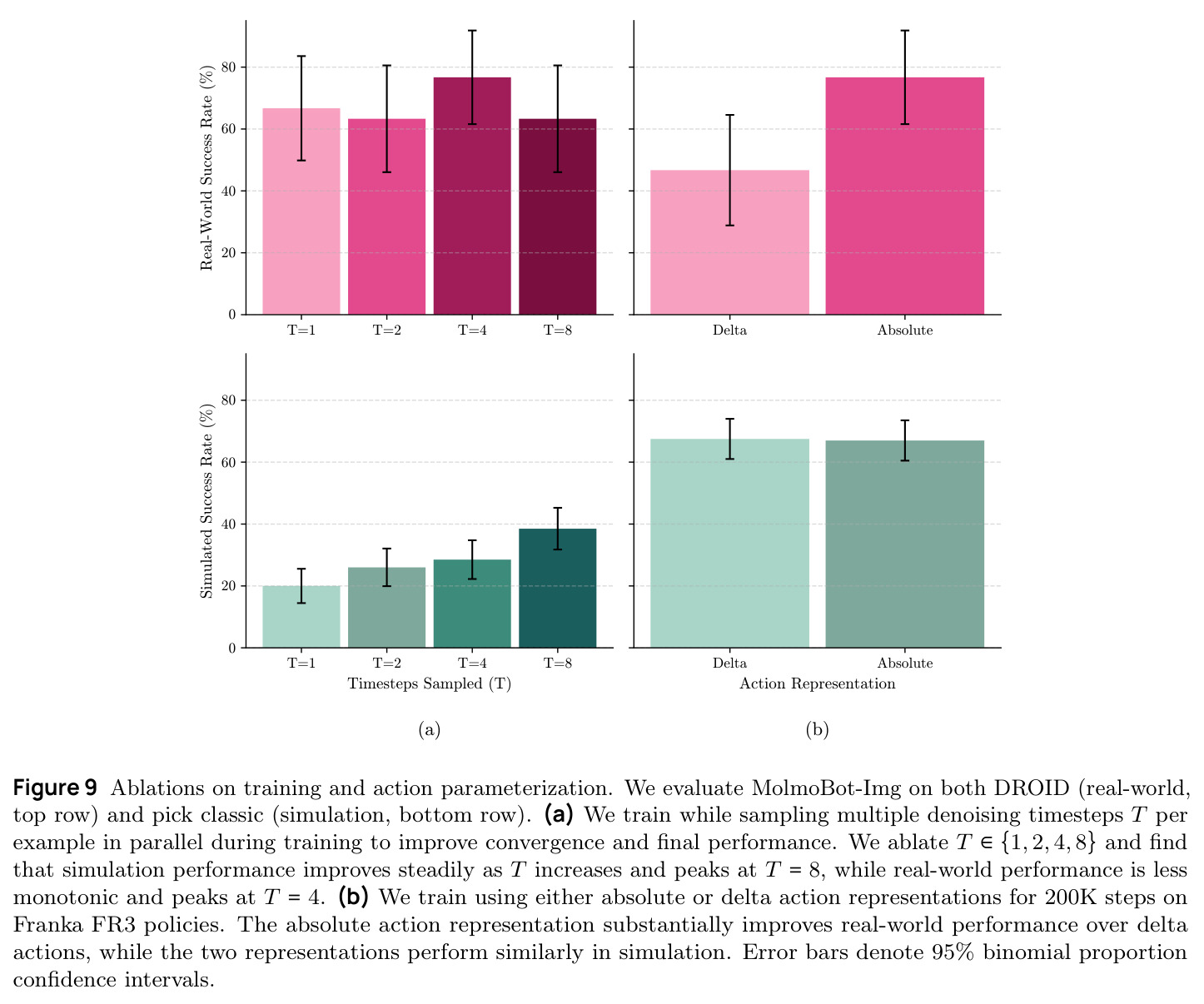 Ablations on training and action parameterization. We evaluate MolmoBot-Img on both DROID (real-world, top row) and pick classic (simulation, bottom row). (a) We train while sampling multiple denoising timesteps T per example in parallel to improve convergence and final performance. We ablate T in {1, 2, 4, 8} and find that simulation performance improves steadily as T increases and peaks at T = 8, while real-world performance is less monotonic and peaks at T = 4. (b) We train using either absolute or delta action representations for 200K steps on Franka FR3 policies. The absolute action representation substantially improves real-world performance over delta actions, while the two representations perform similarly in simulation.