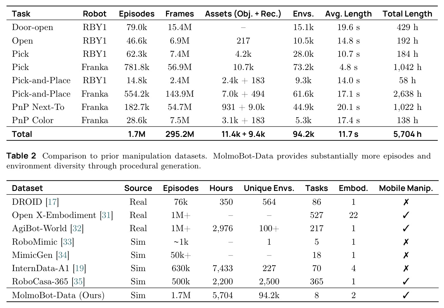 Comparison to prior manipulation datasets. MolmoBot-Data provides substantially more episodes and environment diversity through procedural generation.