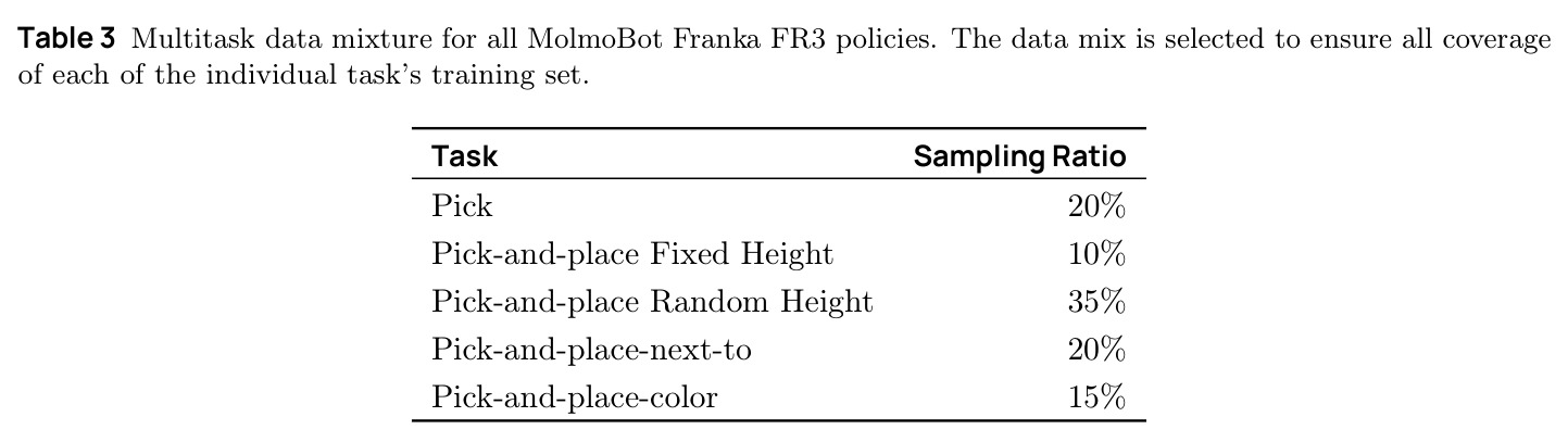 MolmoBot-Data statistics by task. All episodes include RGB observations, proprioceptive state, action labels, and privileged information such as object visibility that the use of simulation affords. The number of assets reflects pickup objects and receptacles for pick-and-place and variants.