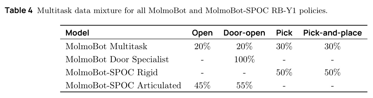 Evaluation on simulation held-out environments and real robot episodes. Simulation success rates are evaluated over 1000 episodes per task. Real robot evaluations are done over 120 episodes. All models evaluated zero-shot in real without task-specific finetuning. For pick-and-place tasks, we report both oracle success (first number, which is the success conditions being fulfilled at any timestep) and final success (second number, the success conditions being fulfilled at the final timestep).