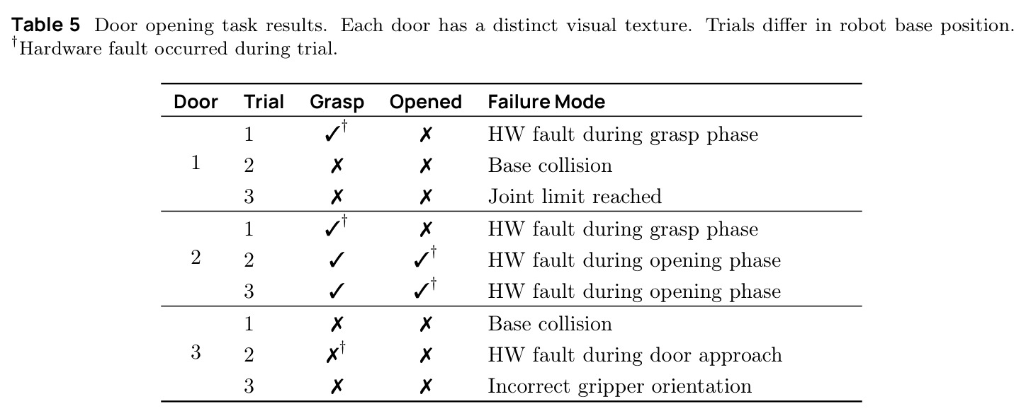 Door opening task results. Each door has a distinct visual texture. Trials differ in robot base position. Hardware fault occurred during trial.