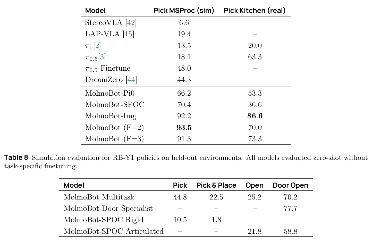 Simulation evaluation for RB-Y1 policies on held-out environments. All models evaluated zero-shot without task-specific finetuning.