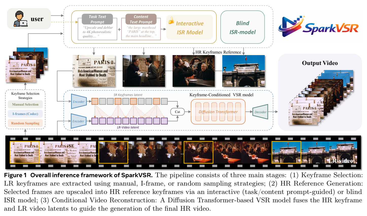 Overall inference framework of SparkVSR