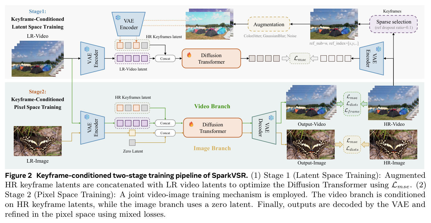 Keyframe-conditioned two-stage training pipeline of SparkVSR