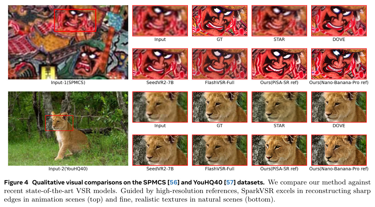 Qualitative visual comparisons on the SPMCS and YouHQ40 datasets