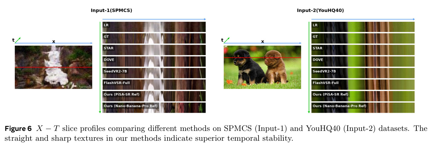 X-T slice profiles comparing different methods on SPMCS and YouHQ40 datasets
