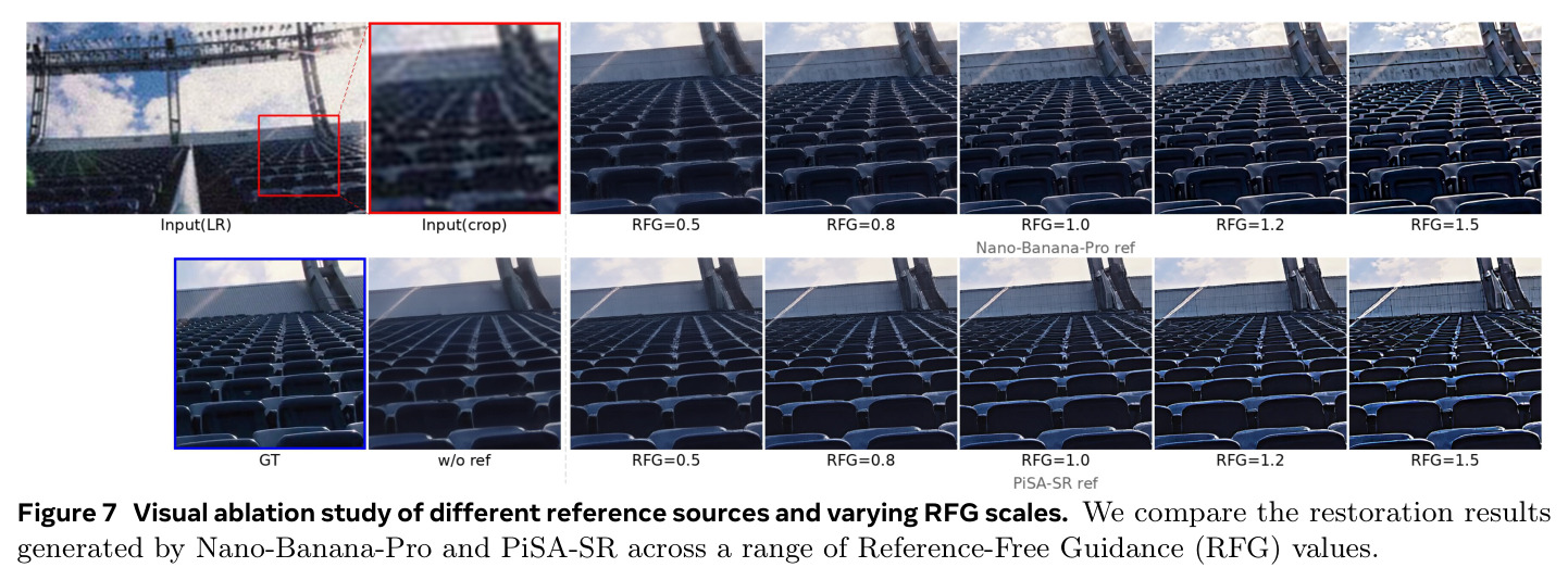 Visual ablation study of different reference sources and varying RFG scales