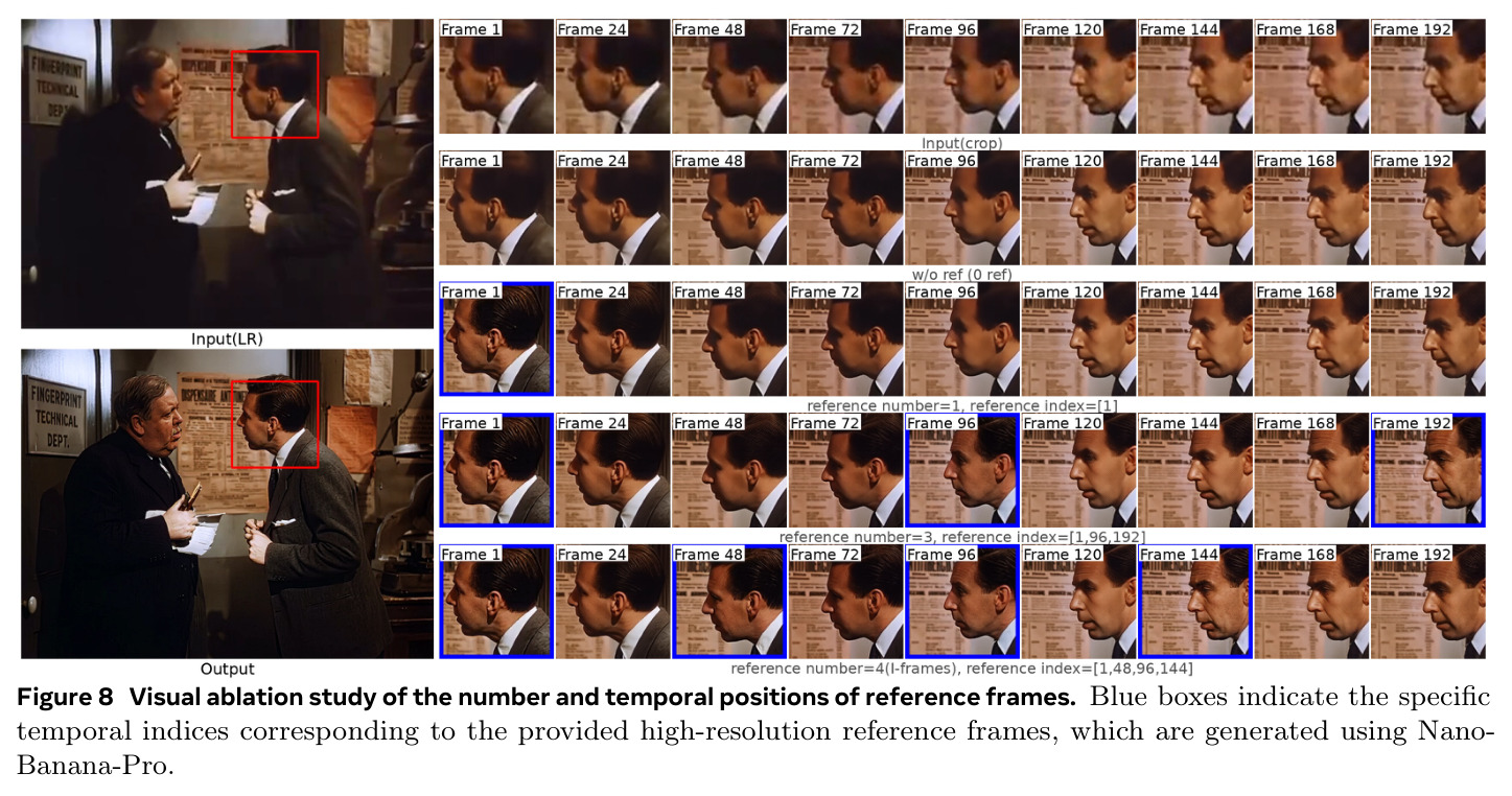 Visual ablation study of the number and temporal positions of reference frames