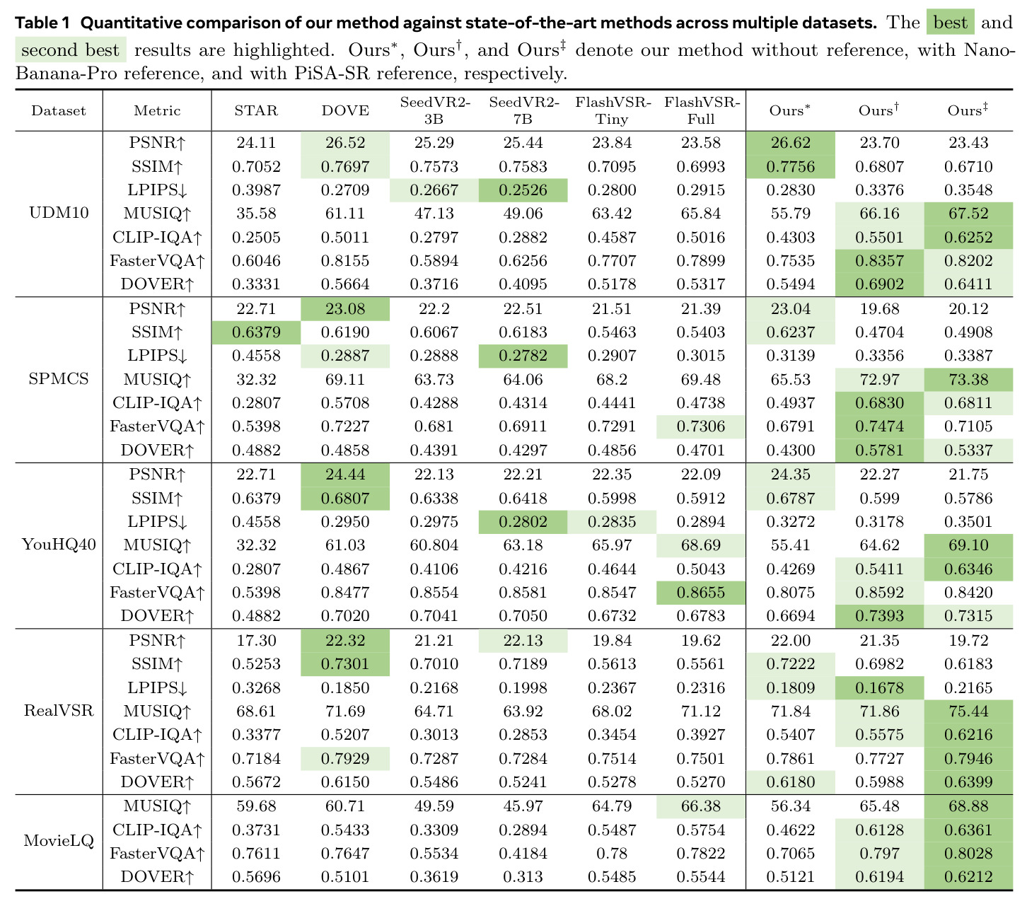 Quantitative comparison of our method against state-of-the-art methods across multiple datasets