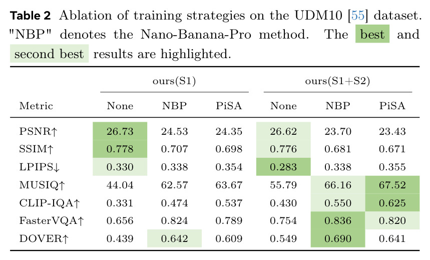 Ablation of training strategies on the UDM10 dataset