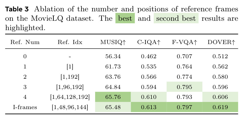 Ablation of the number and positions of reference frames on the MovieLQ dataset