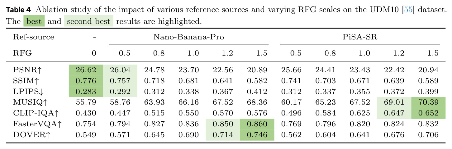 Ablation study of the impact of various reference sources and varying RFG scales on the UDM10 dataset