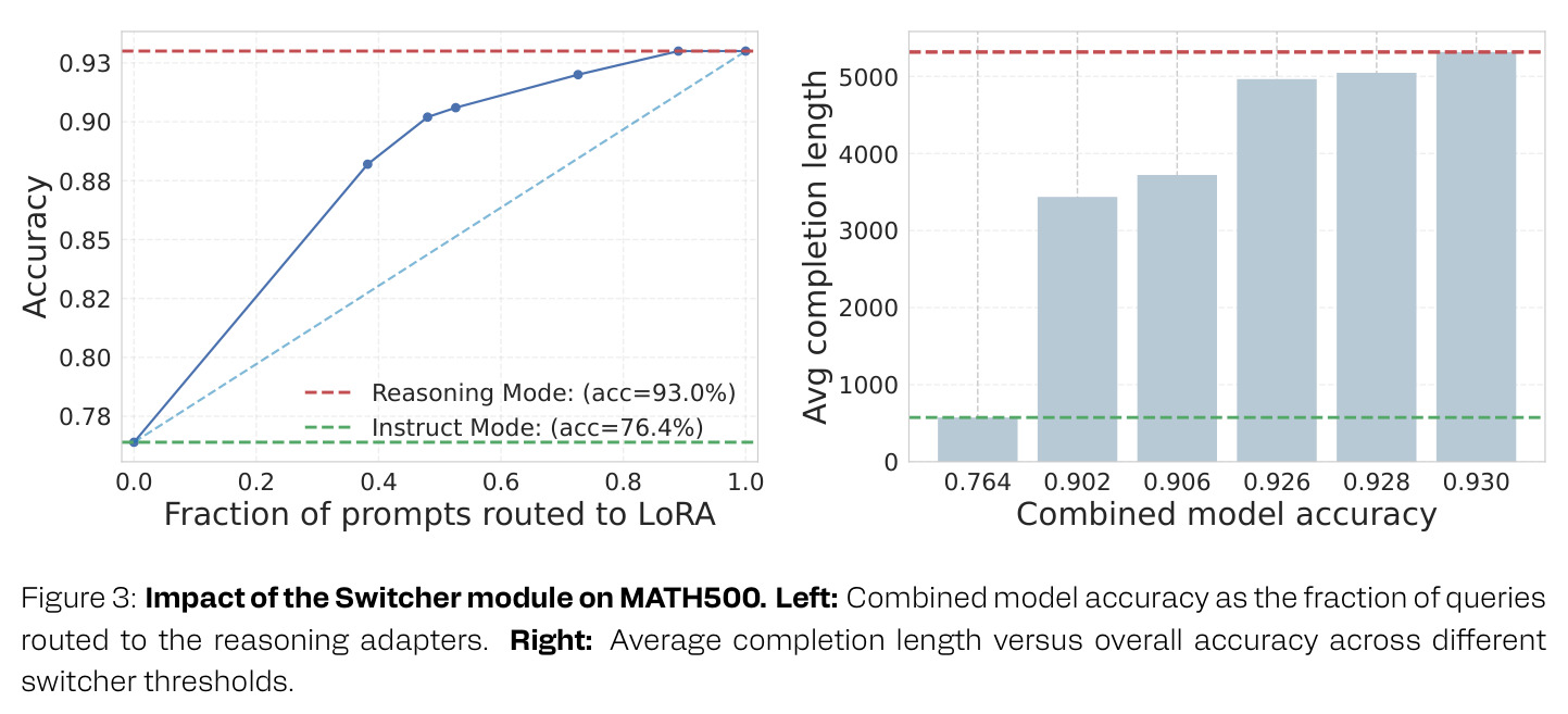 Switcher模块对MATH500的影响