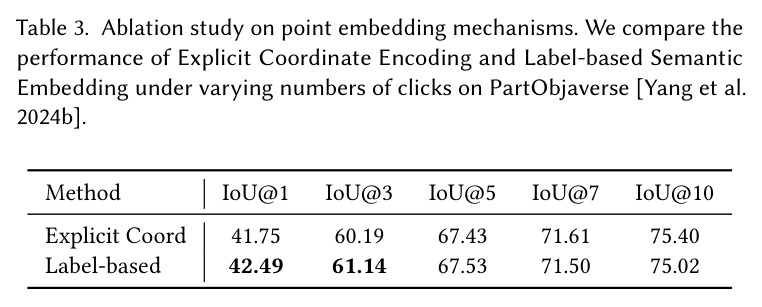 Ablation study on point embedding mechanisms