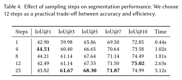 Effect of sampling steps on segmentation performance