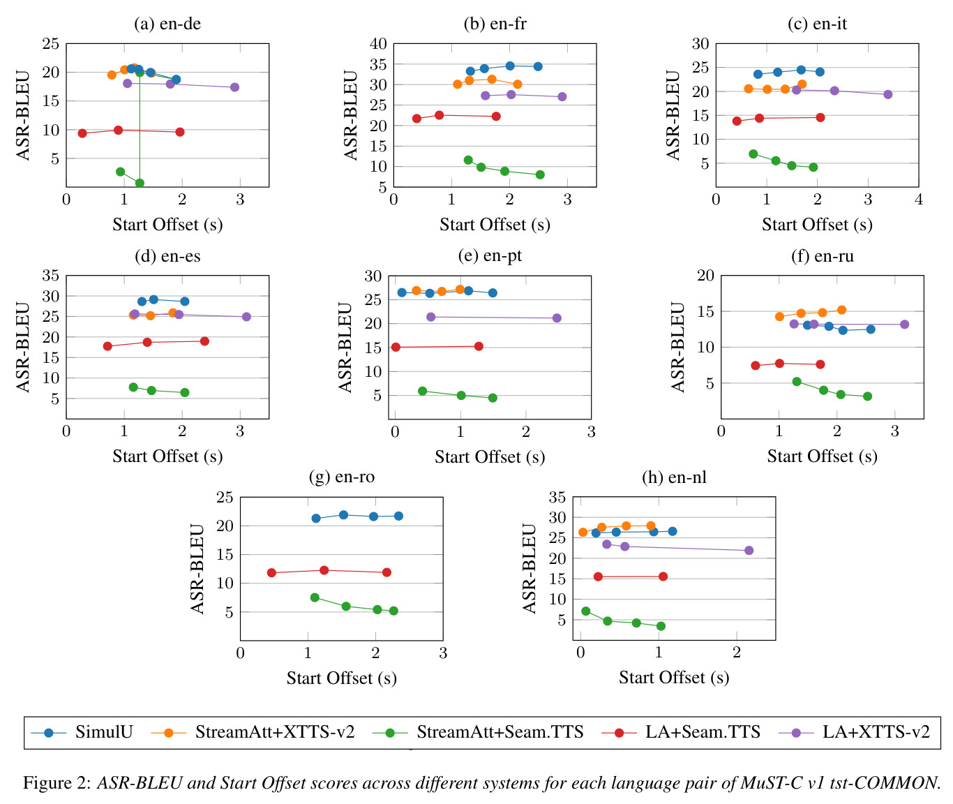 ASR-BLEU and Start Offset scores across different systems for each language pair of MuST-C v1 tst-COMMON