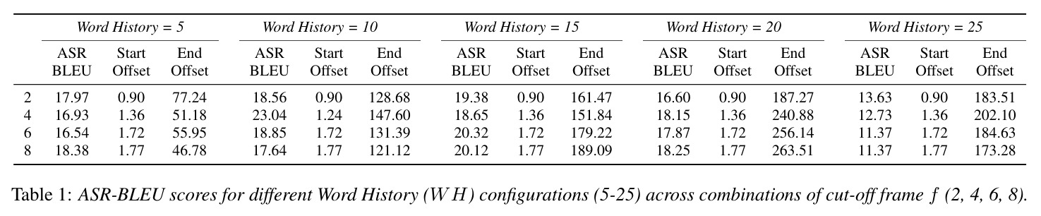 ASR-BLEU scores for different Word History (WH) configurations (5-25) across combinations of cut-off frame f (2, 4, 6, 8)