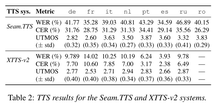 TTS results for the Seam.TTS and XTTS-v2 systems