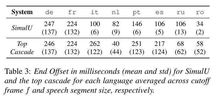 End Offset in milliseconds (mean and std) for SimulU and the top cascade for each language