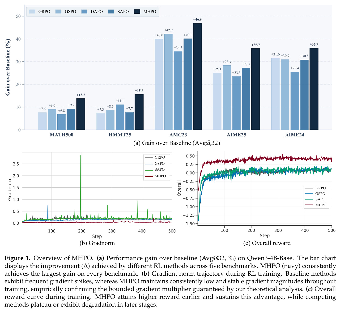 Overview of MHPO. (a) Performance gain over baseline (Avg@32, %) on Qwen3-4B-Base. (b) Gradient norm trajectory during RL training. (c) Overall reward curve during training.