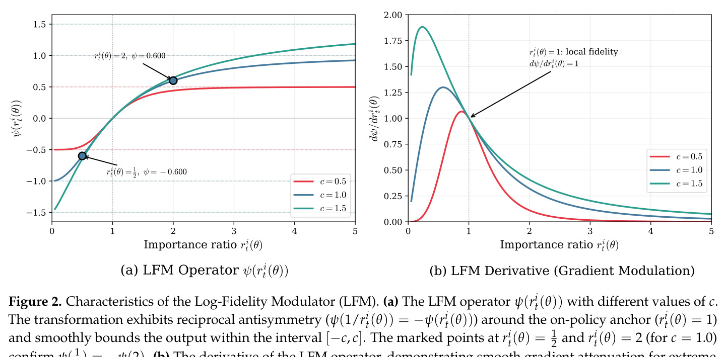 Characteristics of the Log-Fidelity Modulator (LFM). (a) The LFM operator ψ(rit(θ)) with different values of c. (b) The derivative of the LFM operator.