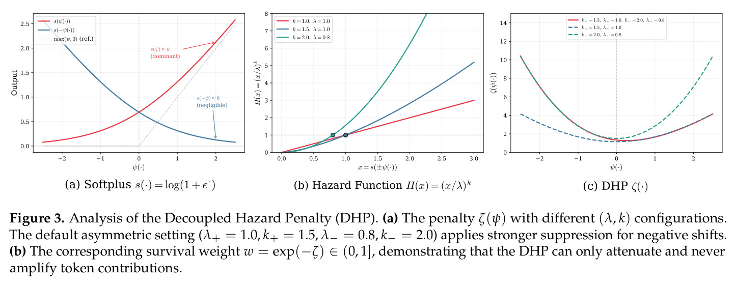 Analysis of the Decoupled Hazard Penalty (DHP). (a) The penalty ζ(ψ) with different (λ, k) configurations. (b) The corresponding survival weight w = exp(-ζ) ∈ (0, 1].