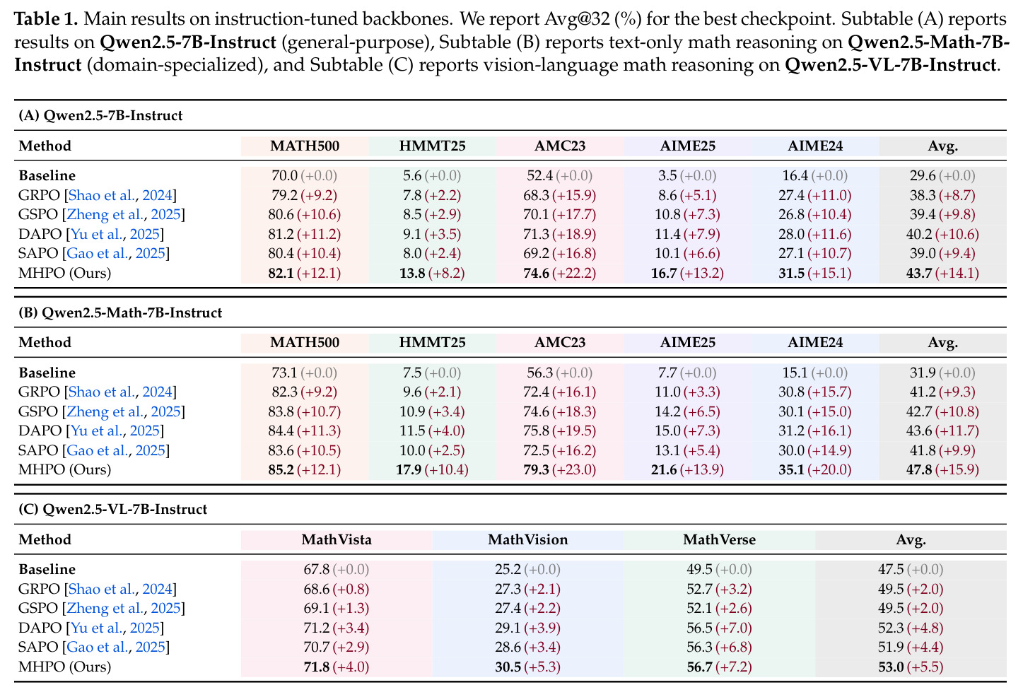 Main results on instruction-tuned backbones. We report Avg@32 (%) for the best checkpoint.