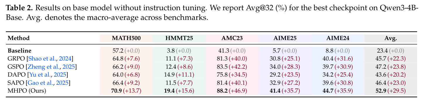 Results on base model without instruction tuning. We report Avg@32 (%) for the best checkpoint on Qwen3-4B-Base.