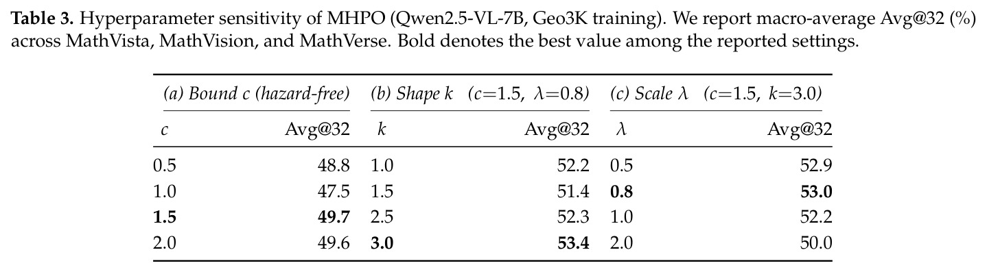 Hyperparameter sensitivity of MHPO (Qwen2.5-VL-7B, Geo3K training). We report macro-average Avg@32 (%) across MathVista, MathVision, and MathVerse.