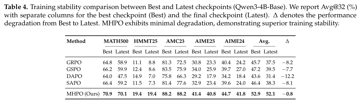 Training stability comparison between Best and Latest checkpoints (Qwen3-4B-Base). We report Avg@32 (%) with separate columns for the best checkpoint (Best) and the final checkpoint (Latest). Δ denotes the performance degradation from Best to Latest.