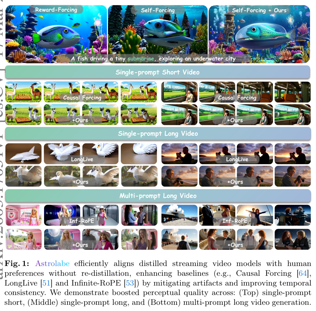 Astrolabe efficiently aligns distilled streaming video models with human preferences without re-distillation, enhancing baselines by mitigating artifacts and improving temporal consistency