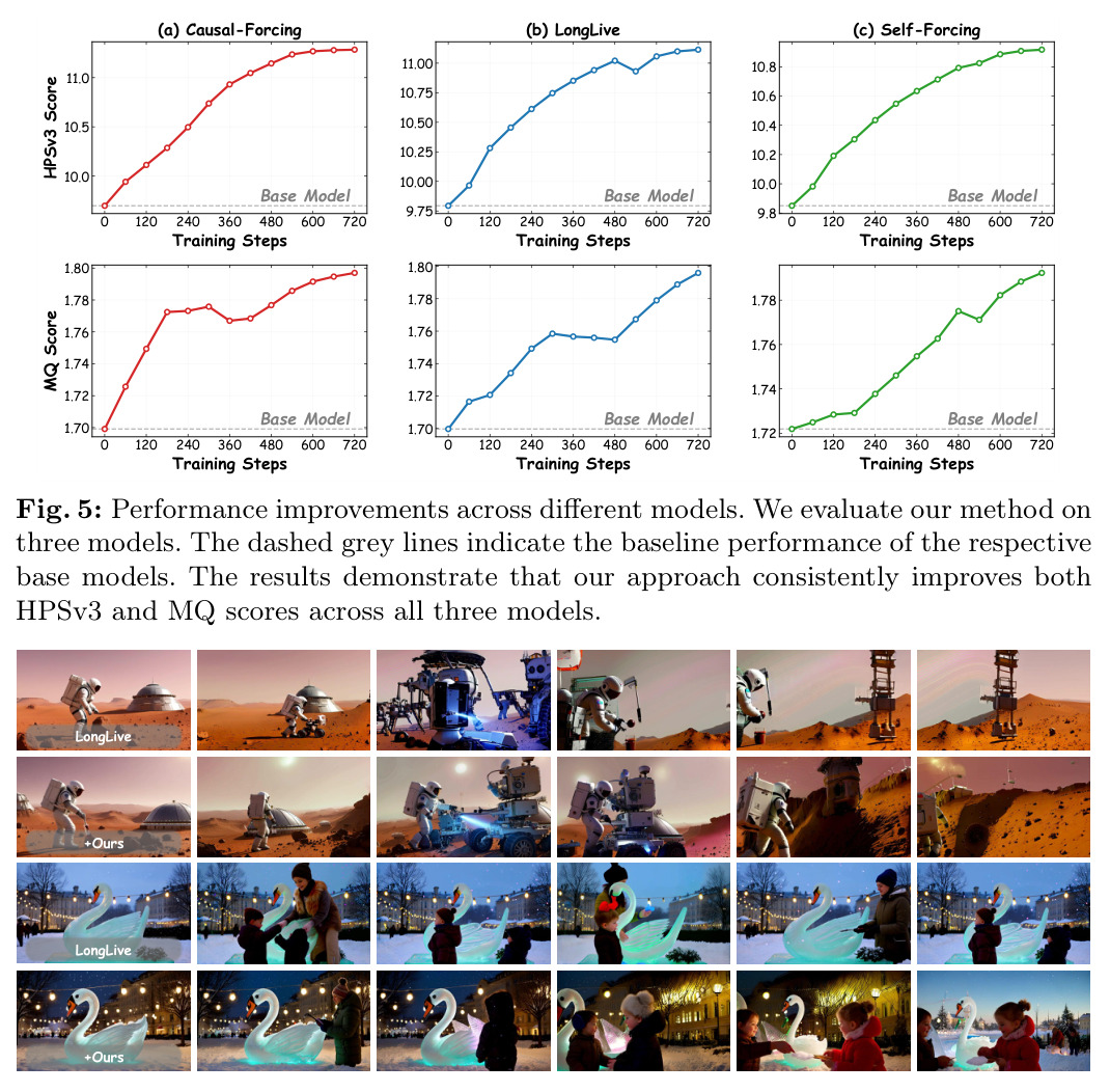 Performance improvements across different models