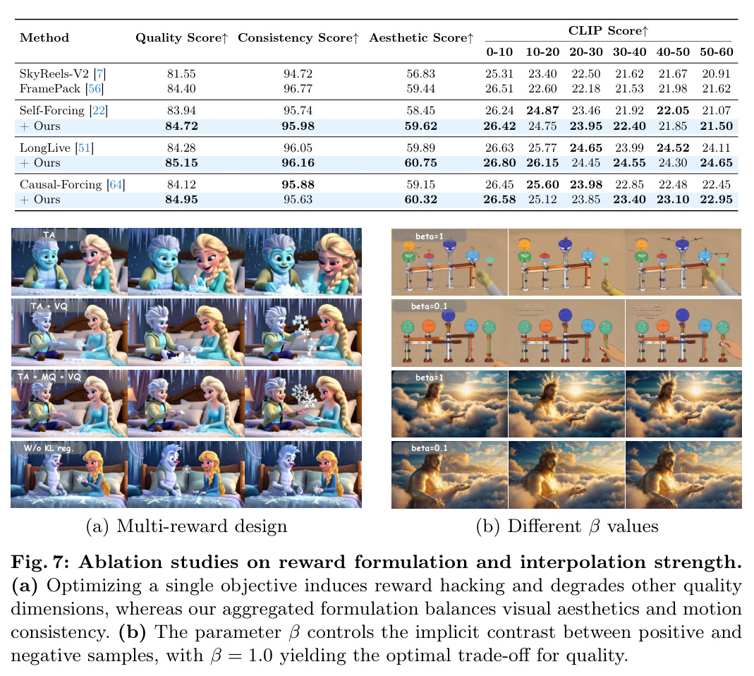 Ablation studies on reward formulation and interpolation strength