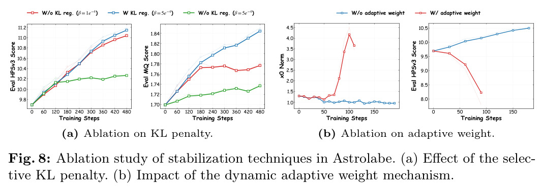Ablation study of stabilization techniques in Astrolabe