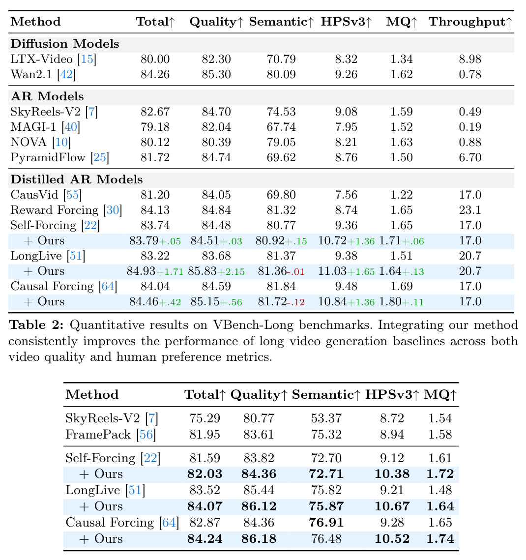 Quantitative results on VBench-Long benchmarks
