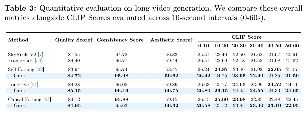 Quantitative evaluation on long video generation