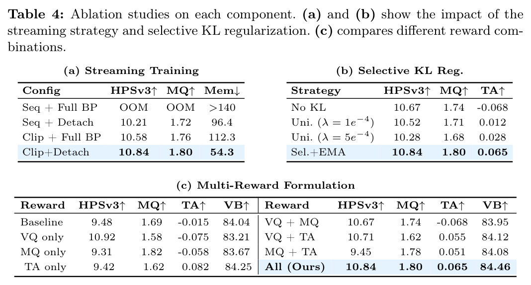 Ablation studies on each component