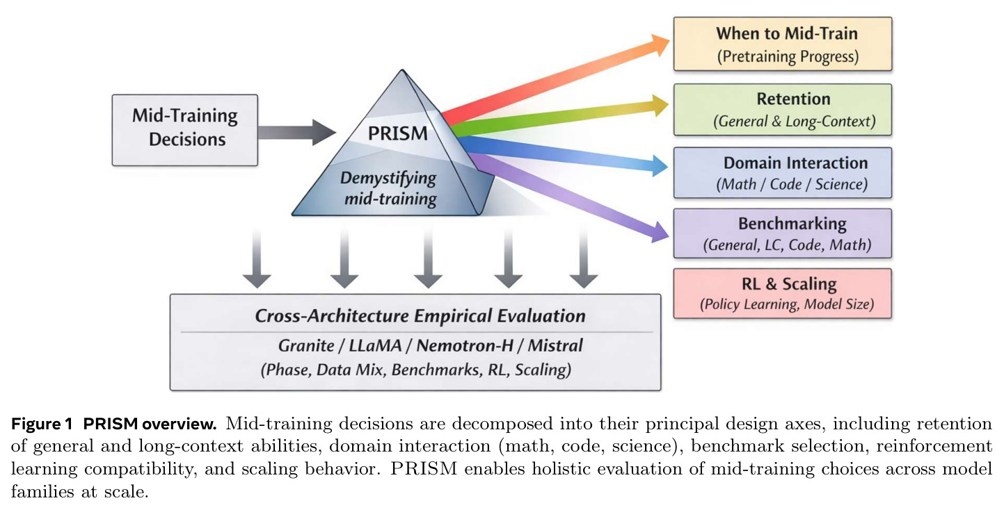 PRISM overview. Mid-training decisions are decomposed into their principal design axes, including retention of general and long-context abilities, domain interaction (math, code, science), benchmark selection, reinforcement learning compatibility, and scaling behavior. PRISM enables holistic evaluation of mid-training choices across model families at scale.