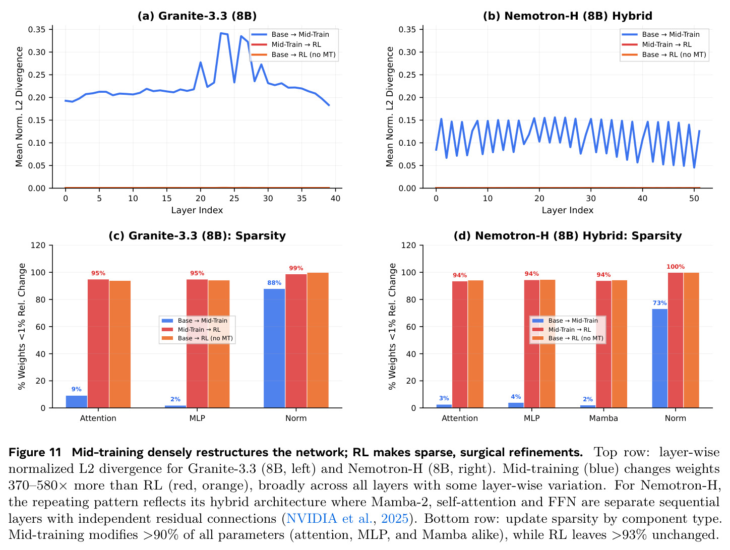 Mid-training densely restructures the network; RL makes sparse, surgical refinements.