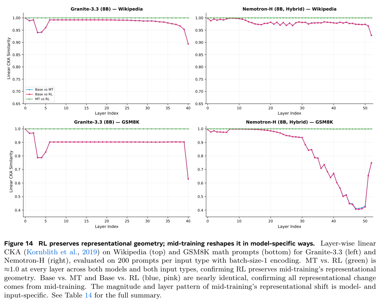 RL preserves representational geometry; mid-training reshapes it in model-specific ways.