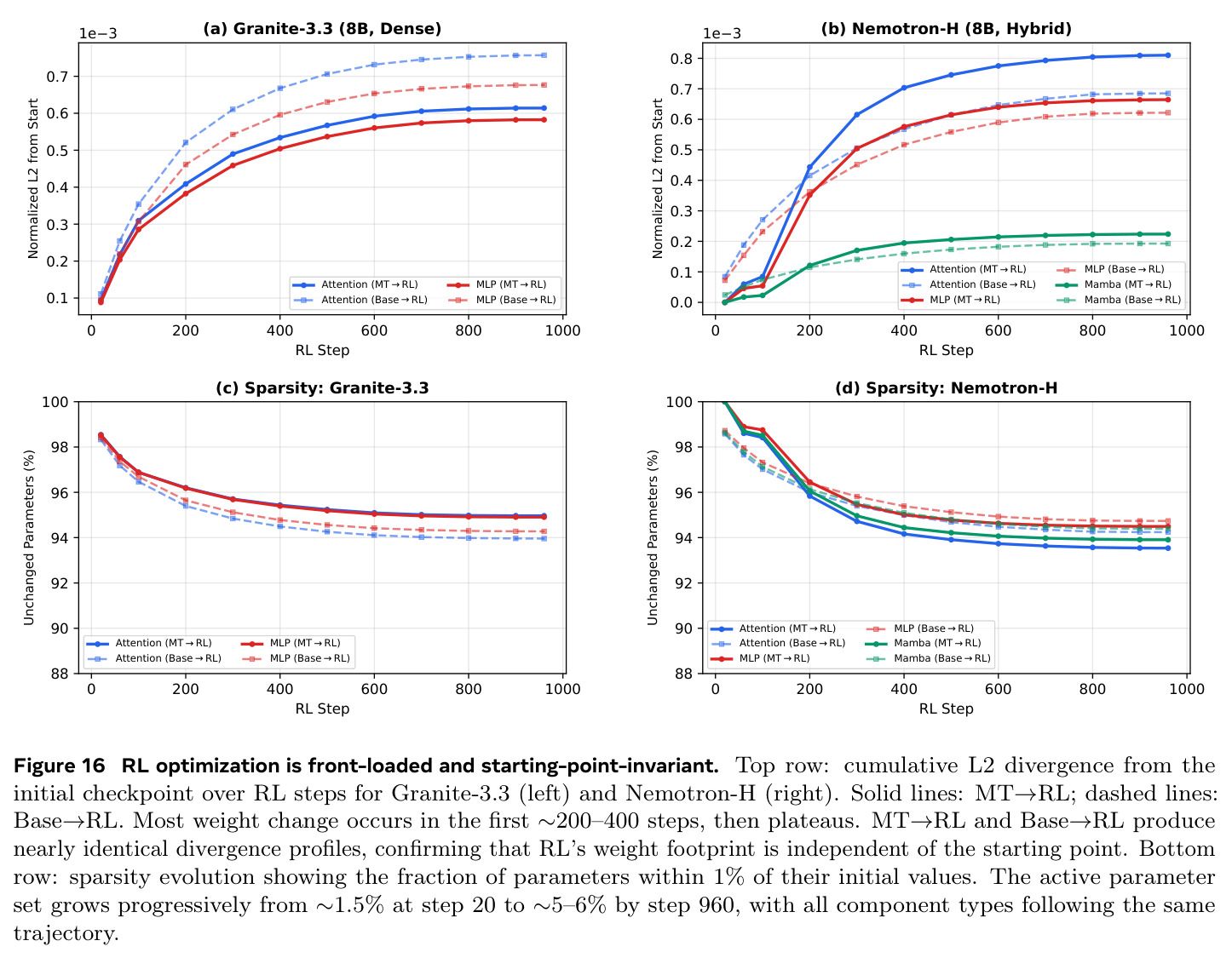 RL optimization is front-loaded and starting-point-invariant.