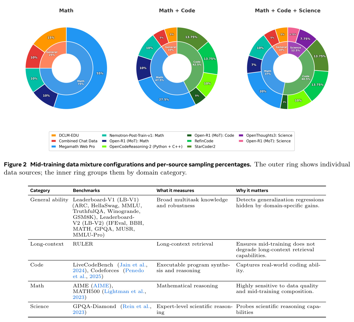 Mid-training data mixture configurations and per-source sampling percentages. The outer ring shows individual data sources; the inner ring groups them by domain category.