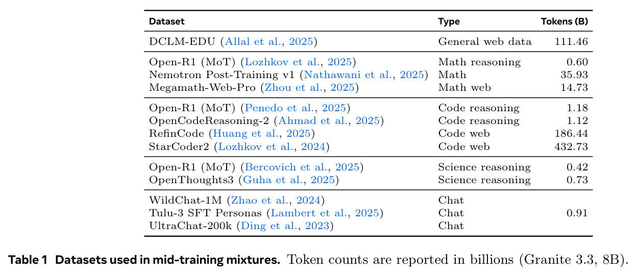 Datasets used in mid-training mixtures. Token counts are reported in billions (Granite 3.3, 8B).