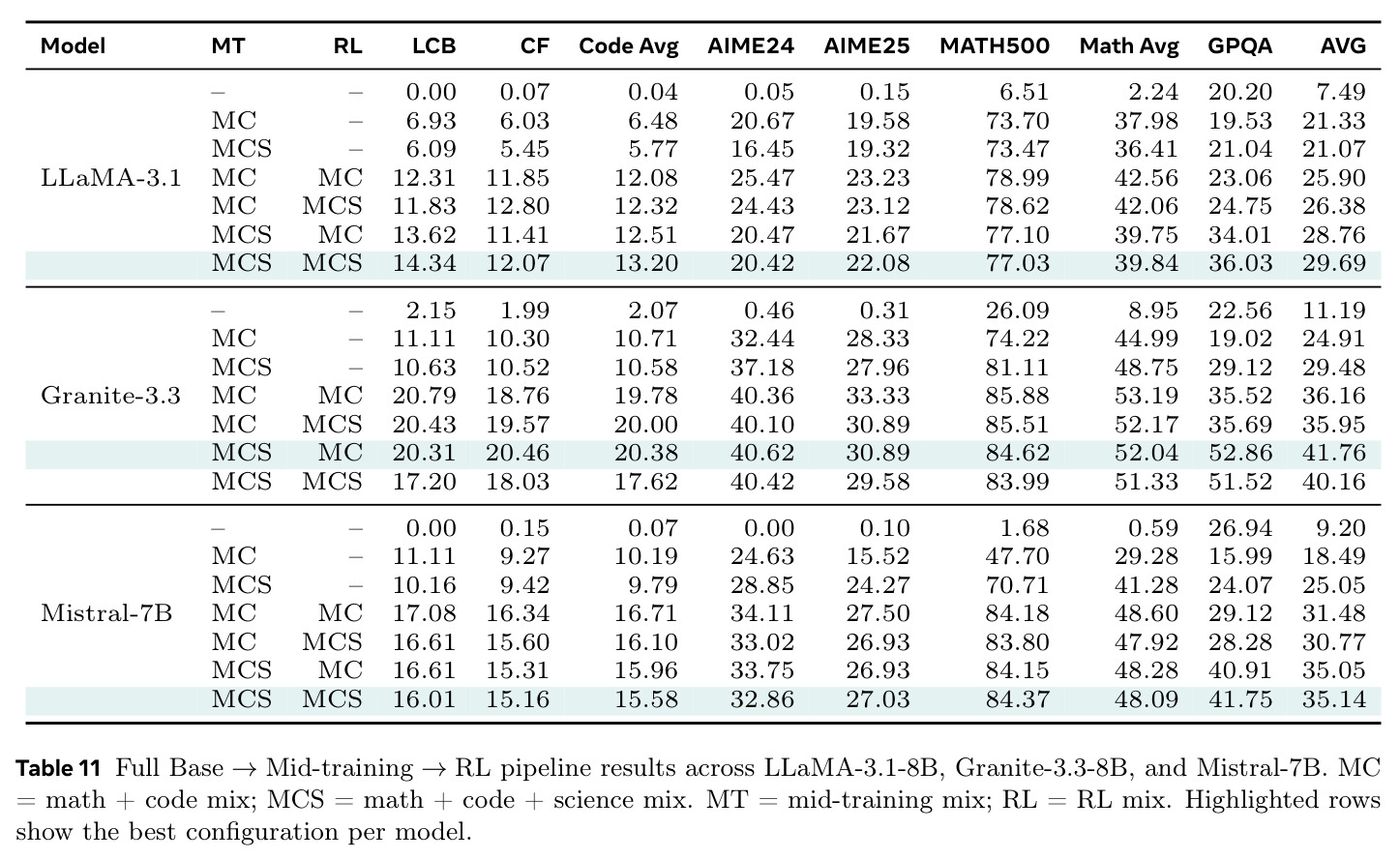 Full Base →Mid-training →RL pipeline results across LLaMA-3.1-8B, Granite-3.3-8B, and Mistral-7B.