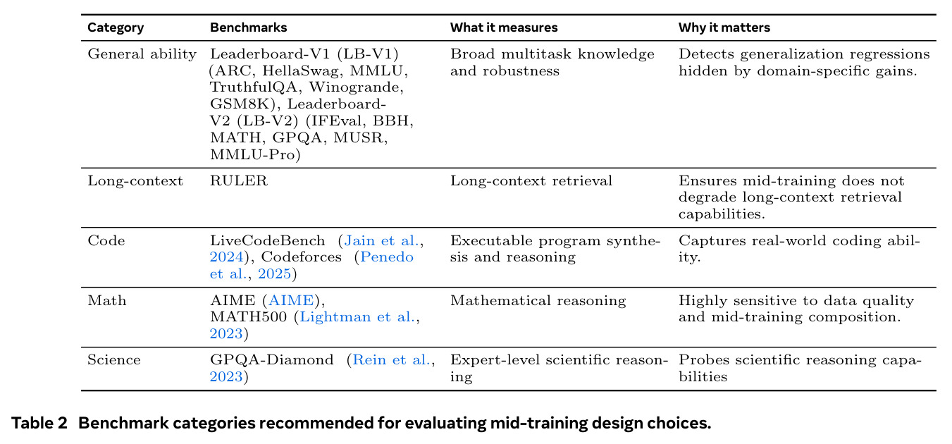 Benchmark categories recommended for evaluating mid-training design choices.